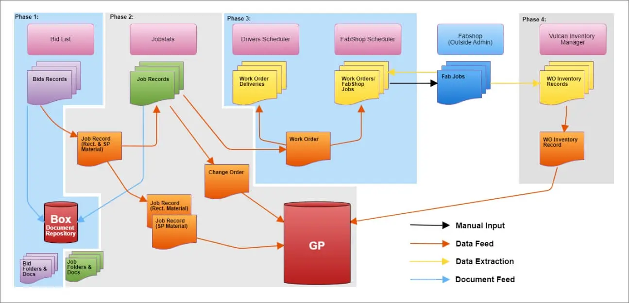 Project phase diagram